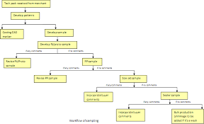 Process Flow Chart For Sample Clothing Making Google