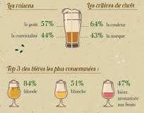 Quelle est la bière préférée des Français ?