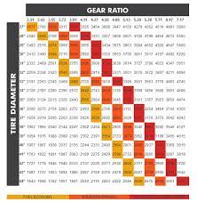 calculate gear ratios and when to