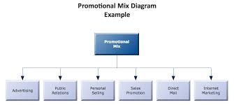 Marketing Block Diagram Promotional Mix Diagram Block