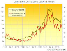 Gold Bullion Trading Hits Dull August New Futures Spot