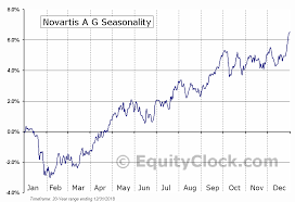 Novartis A G Nyse Nvs Seasonal Chart Equity Clock