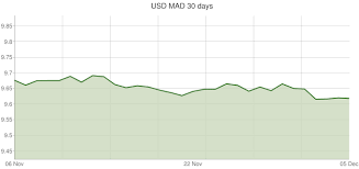 U S Dollar To Moroccan Dirham Exchange Rates Usd Mad
