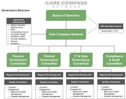 Governance Structure Care Compass Network