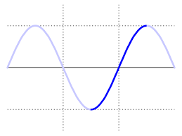 Sketching An Approximate Sine Wave