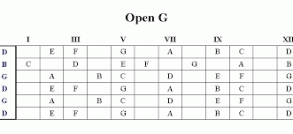 Open G Tuning Guitar Alliance