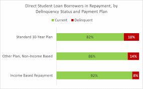 Income Based Repayment Reduces Student Loan Delinquency But
