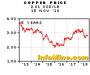 1 Week Copper Prices And Copper Price Charts Investmentmine