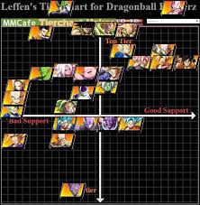 Dbfz tier list is one of the best things on the internet for dragon ball fighterz lovers. Leffen Tier List Dragonballfighterz