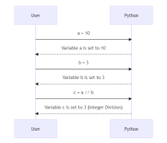 exploring integer division in python