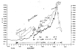 Tulip Mania Chart Who Discovered Crude Oil