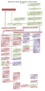 30 Unbiased Flow Chart Of Court Trial