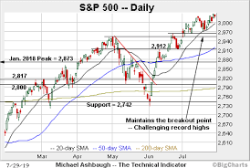 Charting The S P 500s Jagged July Breakout Attempt Ahead Of