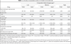 Table 1 From Comparison Of Inhaled Corticosteroids An