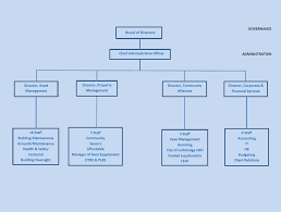 Organizational Chart Lethbridge Housing Authority