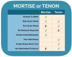 Mortise Or Tenon Comparison Chart Shop Tools Lathe Wood