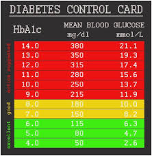 3 A1c Bloodglucosechart Dealing With Diabetes Pinterest