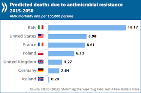 What Are The Predictions For Antimicrobial Resistance