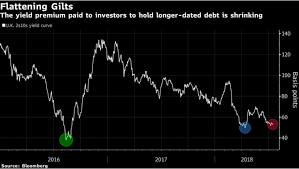 When It Comes To The Pound Gilt Yield Curves Dont Flatter