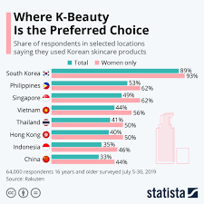 chart where k beauty is the preferred