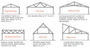 types of roof trusses fine homebuilding