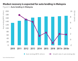 Huge Potential For Auto Lending In Southeast Asian Emerging