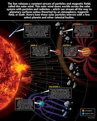 the solar wind across our solar system