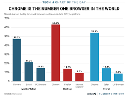 The Absolute Dominance Of Google Chrome In One Chart
