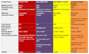 Unifi mobile bebas prepaid unlimited data plan malaysia rm35. U Mobile Prepaid Plan
