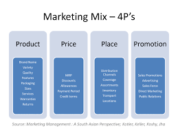 The Five P S Of Marketing Advertising Agency Rapid City