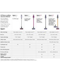 Looking for the cordless vacuum cleaner comparison guide? 22 Best Dyson Cord Free Comparison Chart For 2021 Lewisburg District Umc