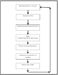Conflict Management Process Download Scientific Diagram