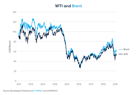 Brent Wti Oil Spread Taking Cue From Houston Midland Cme