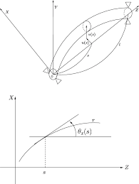 Model Of Rotor In X Y Z Coordinate