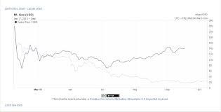 Btc Price After The 2011 Max Vs 2013 Max 6 Months Bitcoin