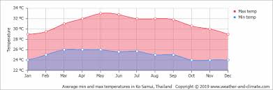 Climate And Average Monthly Weather In Ko Tao Koh Tao