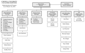 Administration Finance Organizational Chart