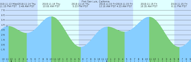 Port San Luis California Tide Chart