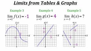 Functions Limits Of Functions From Tables And Graphs