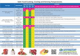 Safe Cooking Serving And Cooling Temperature Chart Fridge Magnet