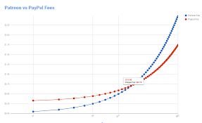 Fee Comparison Patreon Vs Paypal Donations Under 15