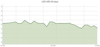 Currency Conversion Of 10000 Uzbekistan Som To Azerbaijani
