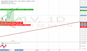 Alv Stock Price And Chart Fwb Alv Tradingview