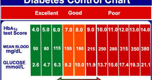 Diabetes Control Chart Depressing But Unfortunately