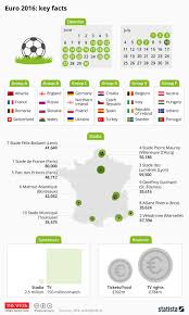 Chart Euro 2016 Key Facts Statista