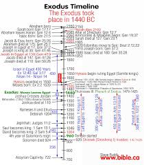 Timeline Shows The Dates And Names Of The Pharaohs Of Egypt
