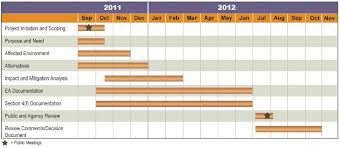 Process Timeline Chart