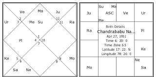 Chandrababu Naidu Birth Chart Chandrababu Naidu Kundli