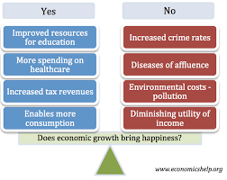 Does Economics Growth Bring Increased Living Standards
