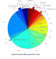 File Indian Freedom Pie Chart Jpg Wikimedia Commons